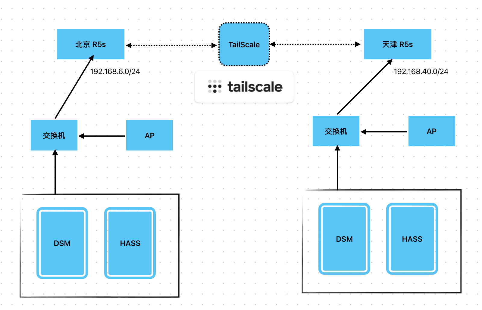 Featured image of post 在 OpenWrt 上使用 Tailscale